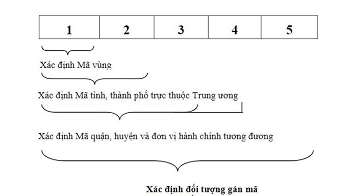 Tổng hợp các mã zip code bến tre chính xác mới nhất