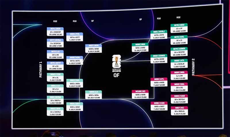 World Cup 2026 khi nào đá? Lịch thi đấu chính thức mới nhất
